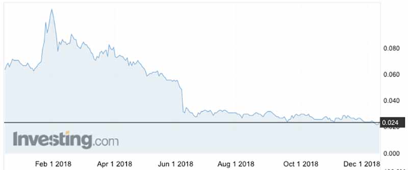 The Battery Minerals share price over the past year.