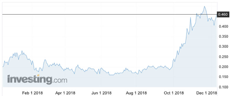The Bellevue Gold share price has exploded over the past year.