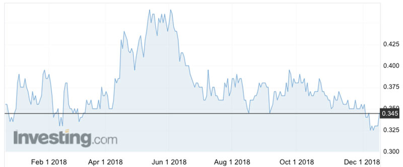 The Mincor share price over the past 12 months.
