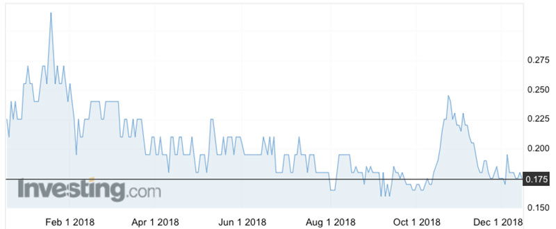 The Venturex share price over the past 12 months.