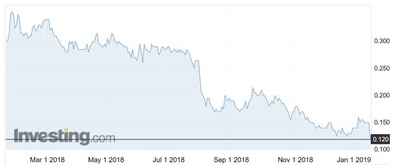 Freedom Oil & Gas (ASX:FDM) shares over the past year.
