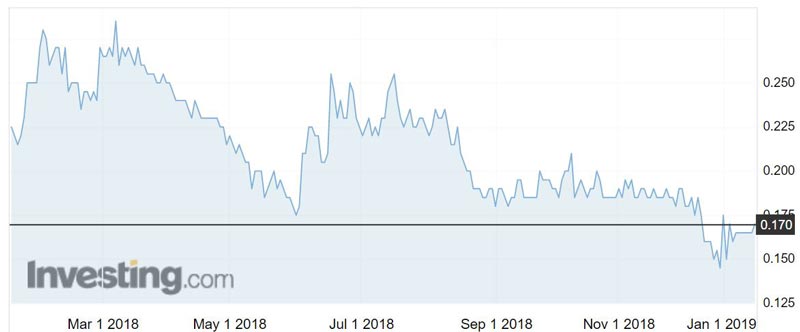 Havilah Resources (ASX:HAV) shares over the past year.