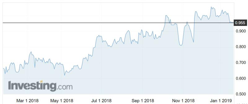 Stanmore Coal (ASX:SMR) shares over the past year.