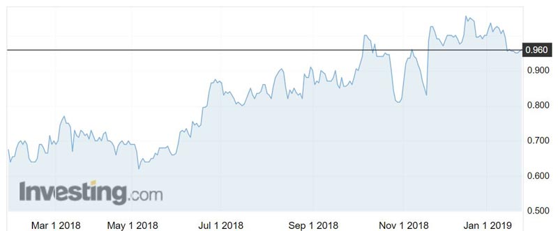 Stanmore Coal (ASX:SMR) shares over the past 12 months.