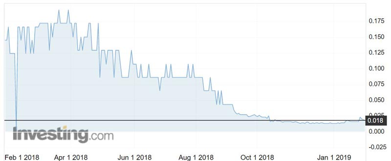 White Cliff Minerals (ASX:WCN) shares over the past year.