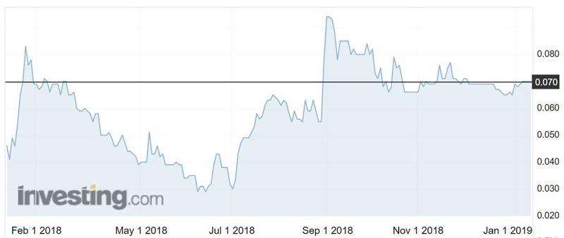 White Energy (ASX:WEC) shares over the past year.