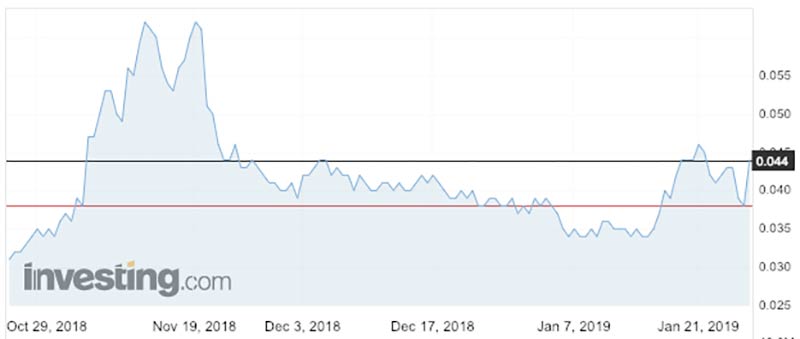 The Australian Mines share price over the past three months.