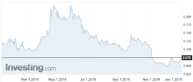 The Celsius Resources share price over the past 12 months.