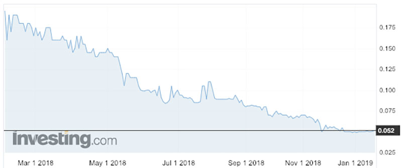 The Iron Road share price over the past 12 months.