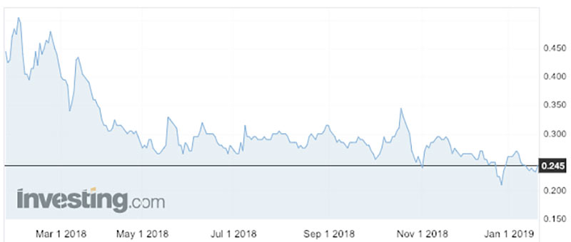 The Lithium Power share price over the last 12 months.