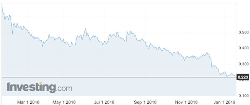 The MOD share price over the past year.