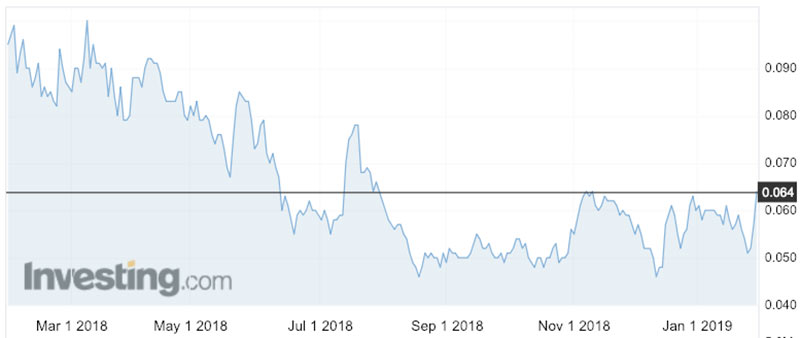 The Navarre share price over the past 12 months.