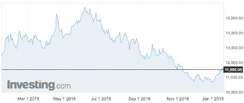 The nickel price over the past 12 months.