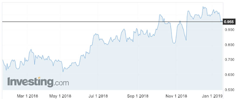 The Stanmore Coal share price over the past 12 months.