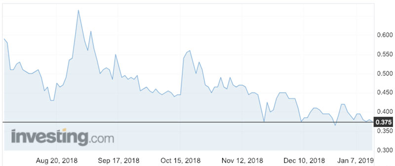 Talga's share price over the past 12 months.
