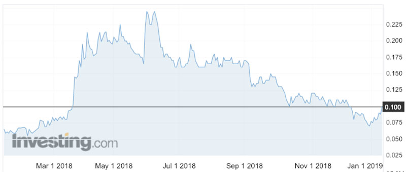 The Tando share price over the past 12 months.