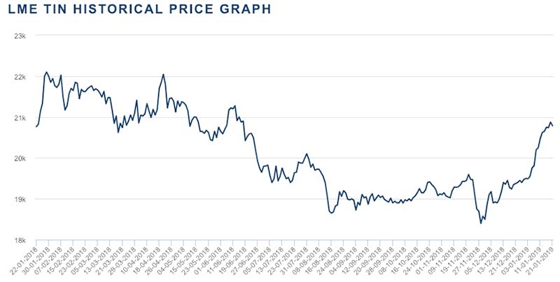 LME tin prices over the past 12 months.