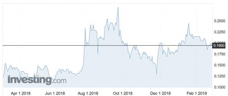 Aeris Resources (ASX:AIS) shares over the past year.