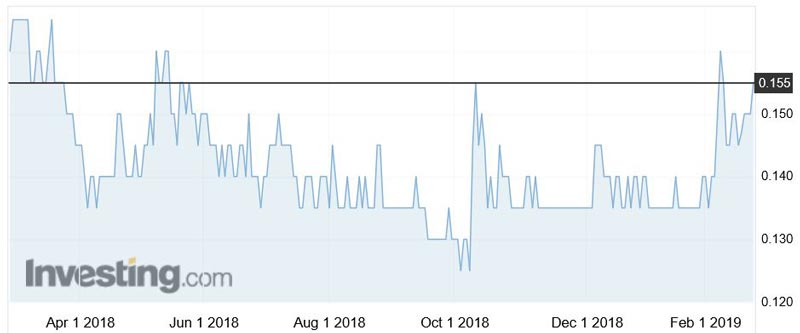 BCI Minerals (ASX:BCI) shares over the past year.