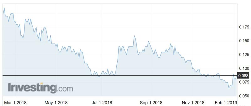 BlackEarth Minerals (ASX:BEM) shares over the past year.
