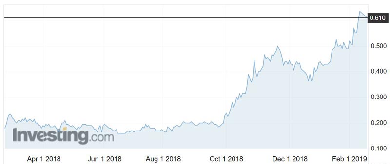 Bellevue Gold (ASX:BGL) shares over the past year.