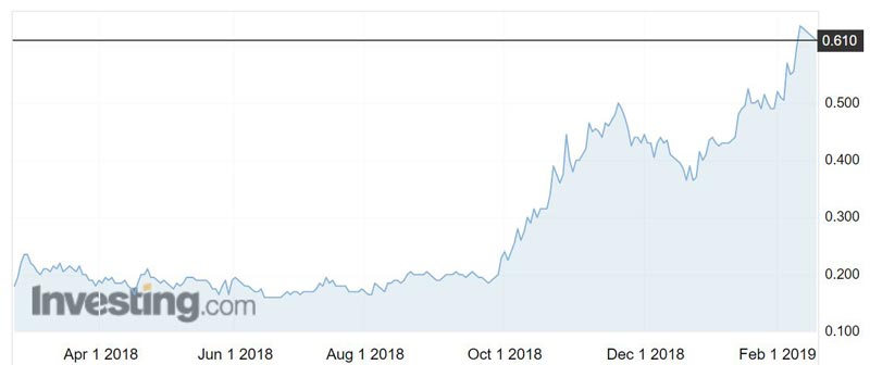 Bellevue Gold (ASX:BGL) shares over the past year.