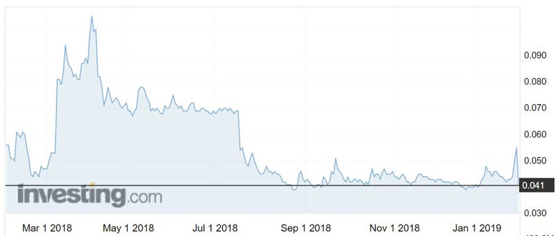 Blackham Resources (ASX:BLK) shares over the past year.