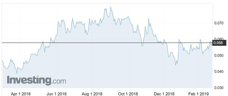 Boss Resources (ASX:BOE) shares over the past 12 months.