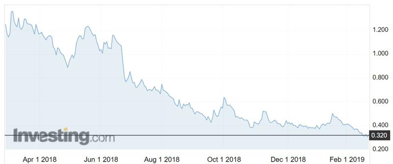 Clean TeQ (ASX:CLQ) shares over the past year.