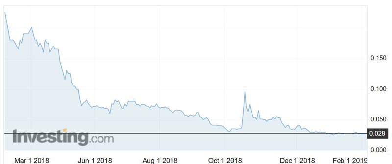 eSense-Lab (ASX:ESE) shares over the past year. 