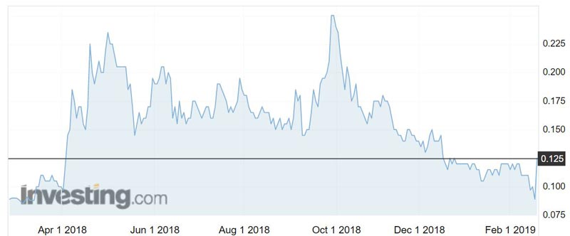 Leigh Creek Energy (ASX:LCK) shares over the past year.
