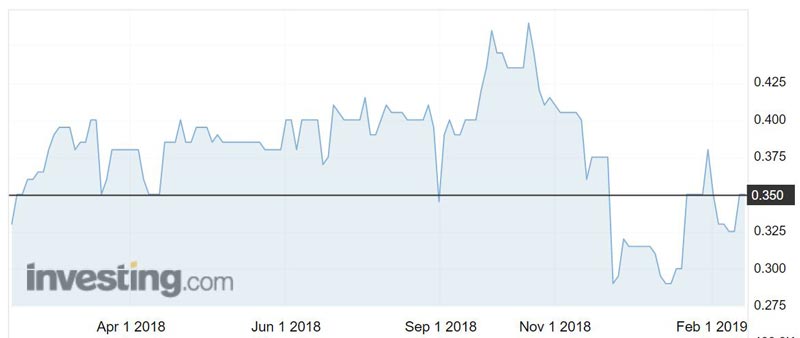 Zeta Resources (ASX:ZER) shares over the past year.