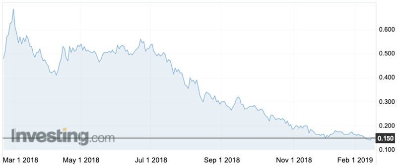 The Birimian share price over the past 12 months.