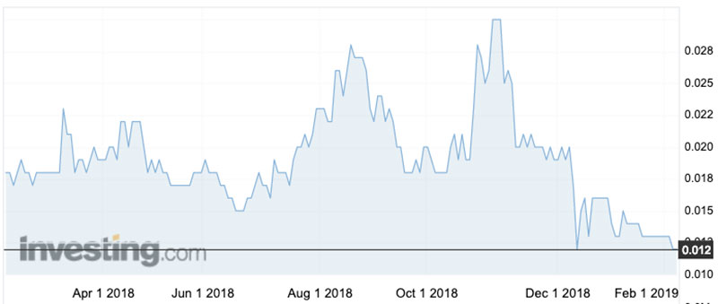 The Crater Gold share price over the past 12 months.