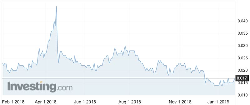 The Estrella share price over the past 12 months.