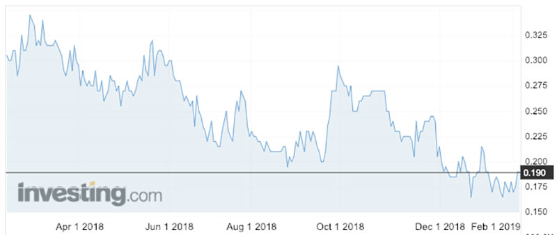 The Graphex share price over the past 12 months.
