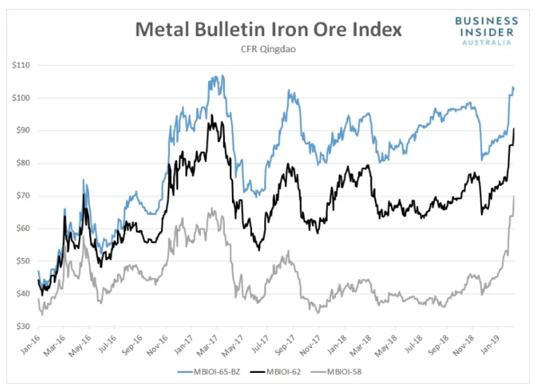 Iron ore prices are rocketing to multiyear highs Stockhead