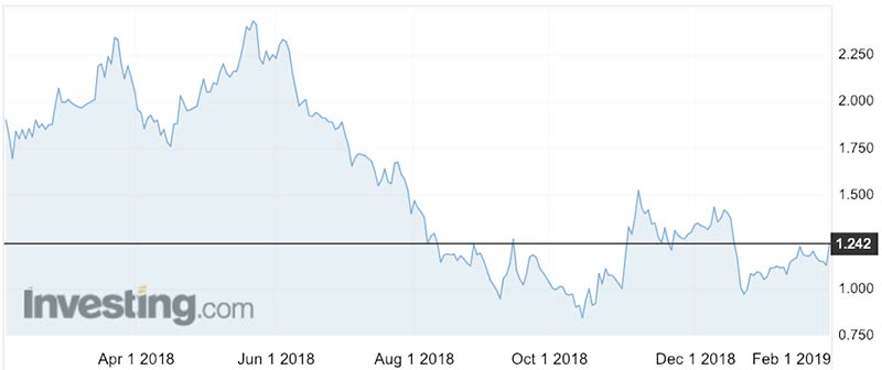 The Kidman share price over the past 12 months.