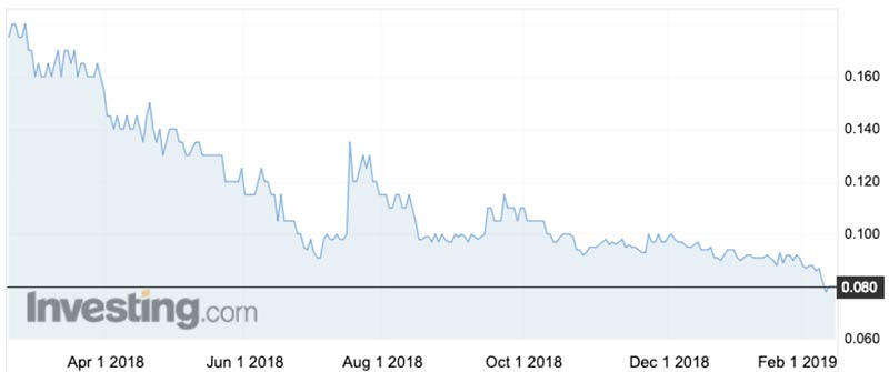 The Lithium Australia share price has taken a hit over the past year.