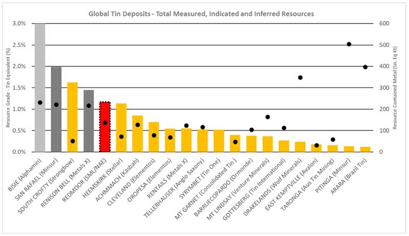 Comparison of Redmoor (which is, well, red) with other deposits around the world.