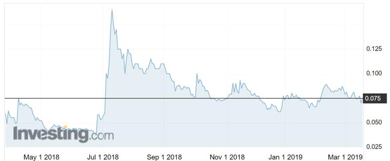 Anson Resources (ASX:ASN) shares over the past year.