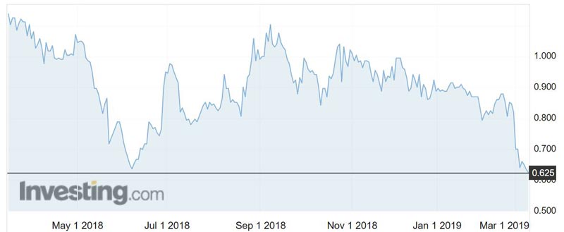 Amaysim (ASX:AYS) shares over the past year.