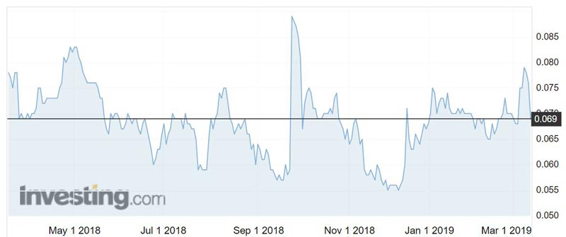 Capricorn Metals (ASX:CMM) shares over the past 12 months.
