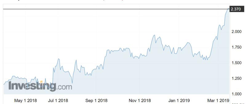 Catalyst Metals (ASX:CYL) shares over the past year.