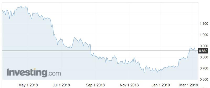 Decmil Group (ASX:DCG) shares over the past 12 months.