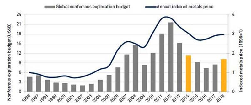 Global exploration budgets, S&P Global Market Intelligence