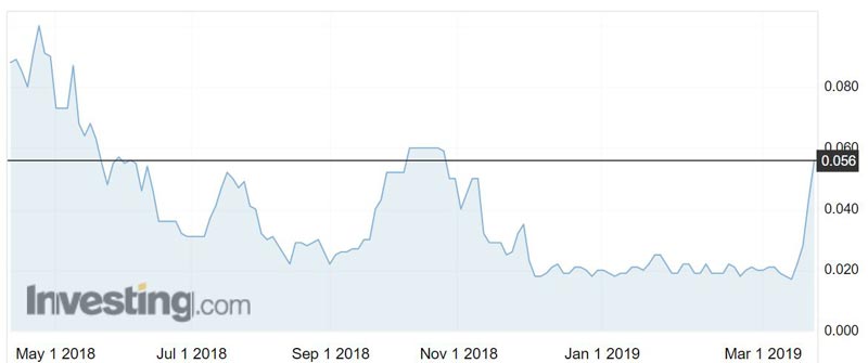 Skin Elements (ASX:SKN) shares over the past 12 months.