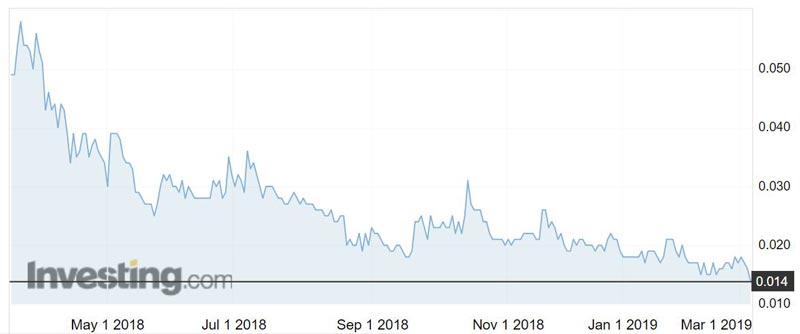 Symbol Mining (ASX:SL1) shares over the past year.
