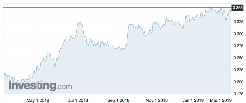 Universal Coal (ASX:UNV) shares over the past year.