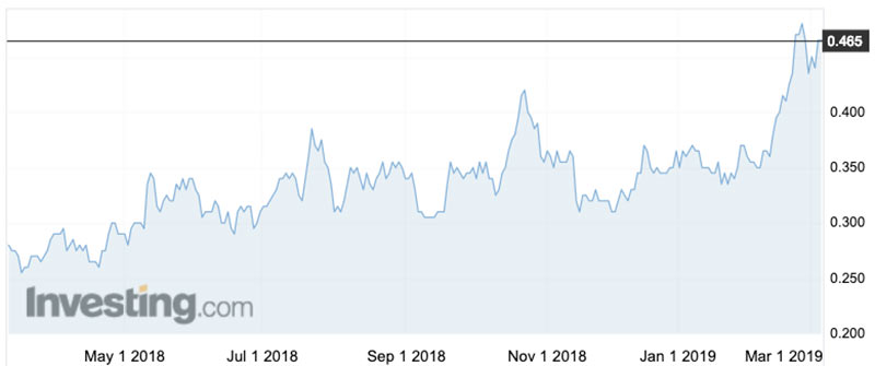 The Doray share price over the past 12 months.